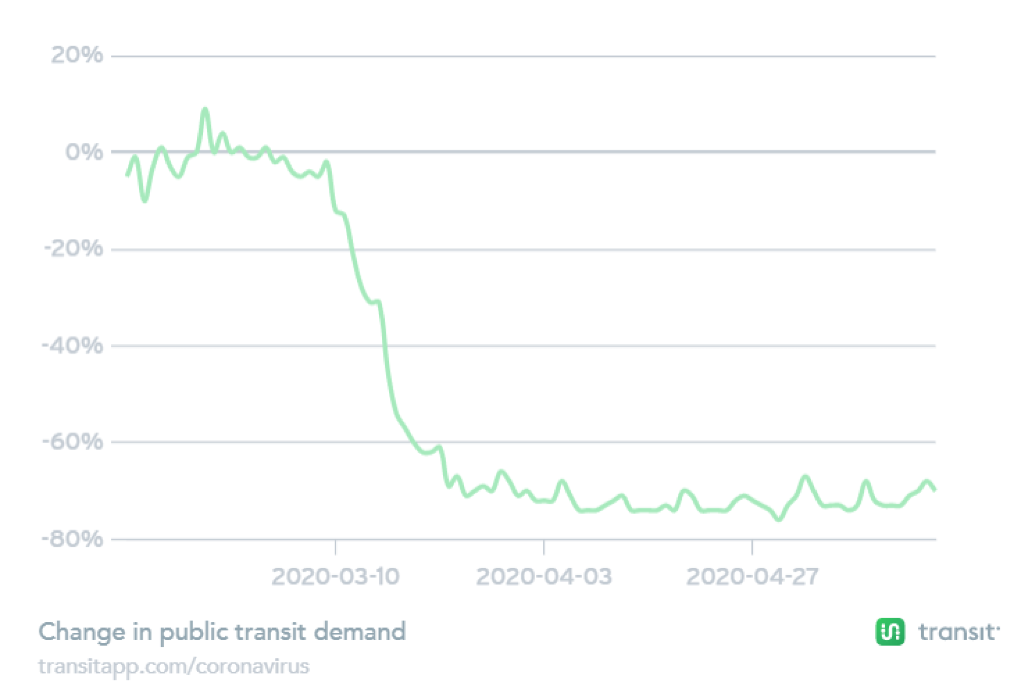 Change-in-public-transit-demand_transit-app.png