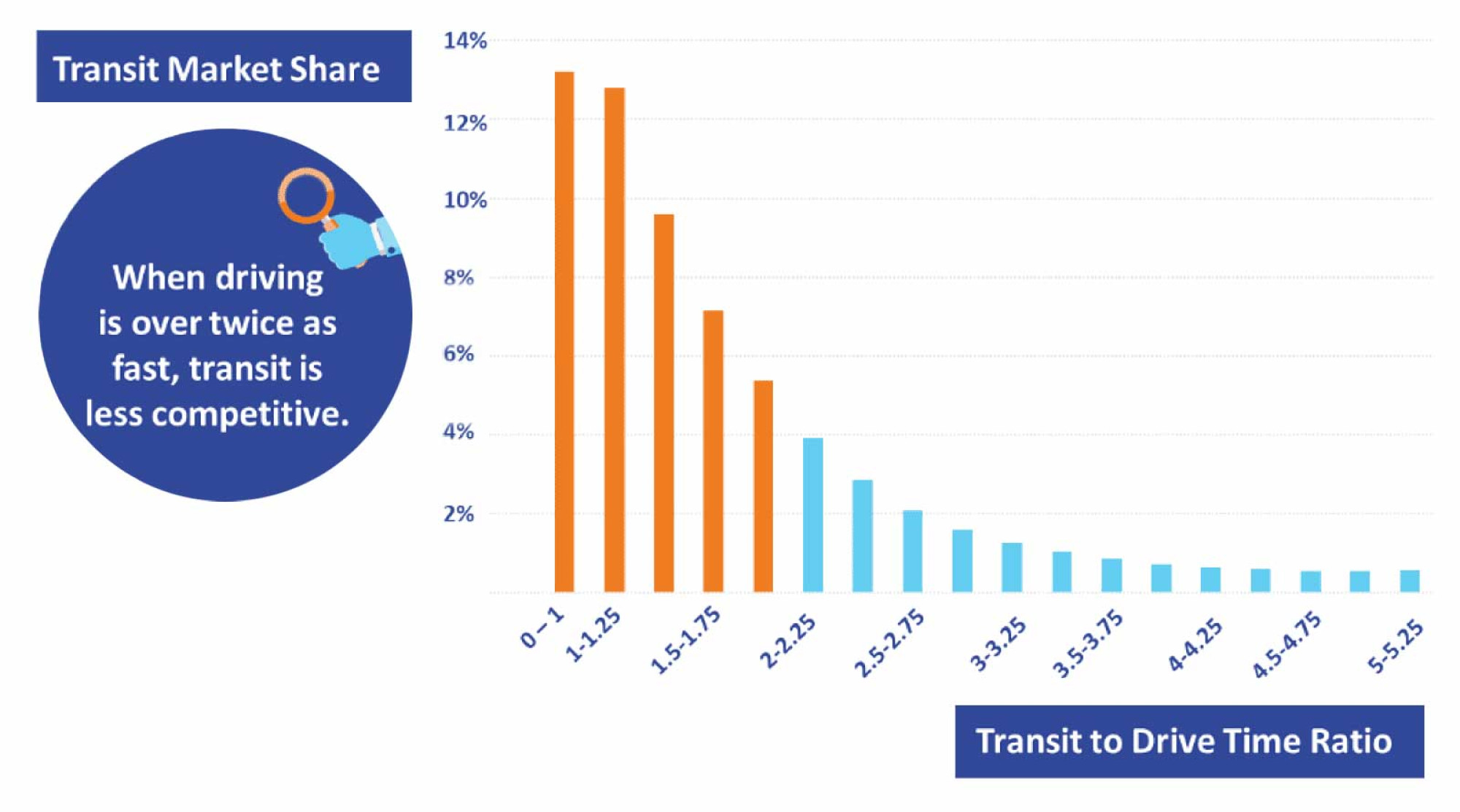 Travel Time Comparison with Auto