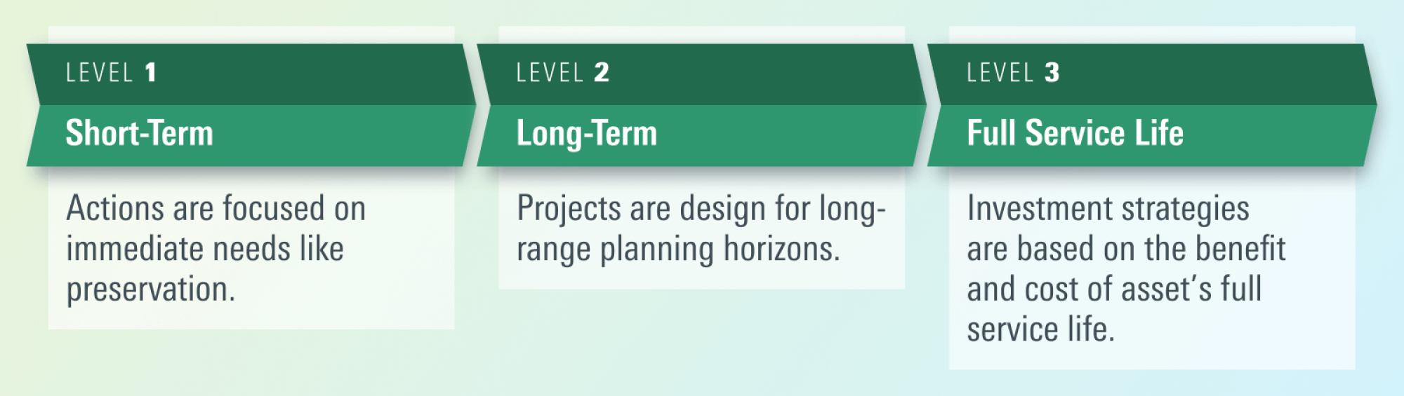 A flow chart showing: Level 1 - Short-Term, leading to Level 2 - Long-Term, leading to Level 3 - Full Service Life.