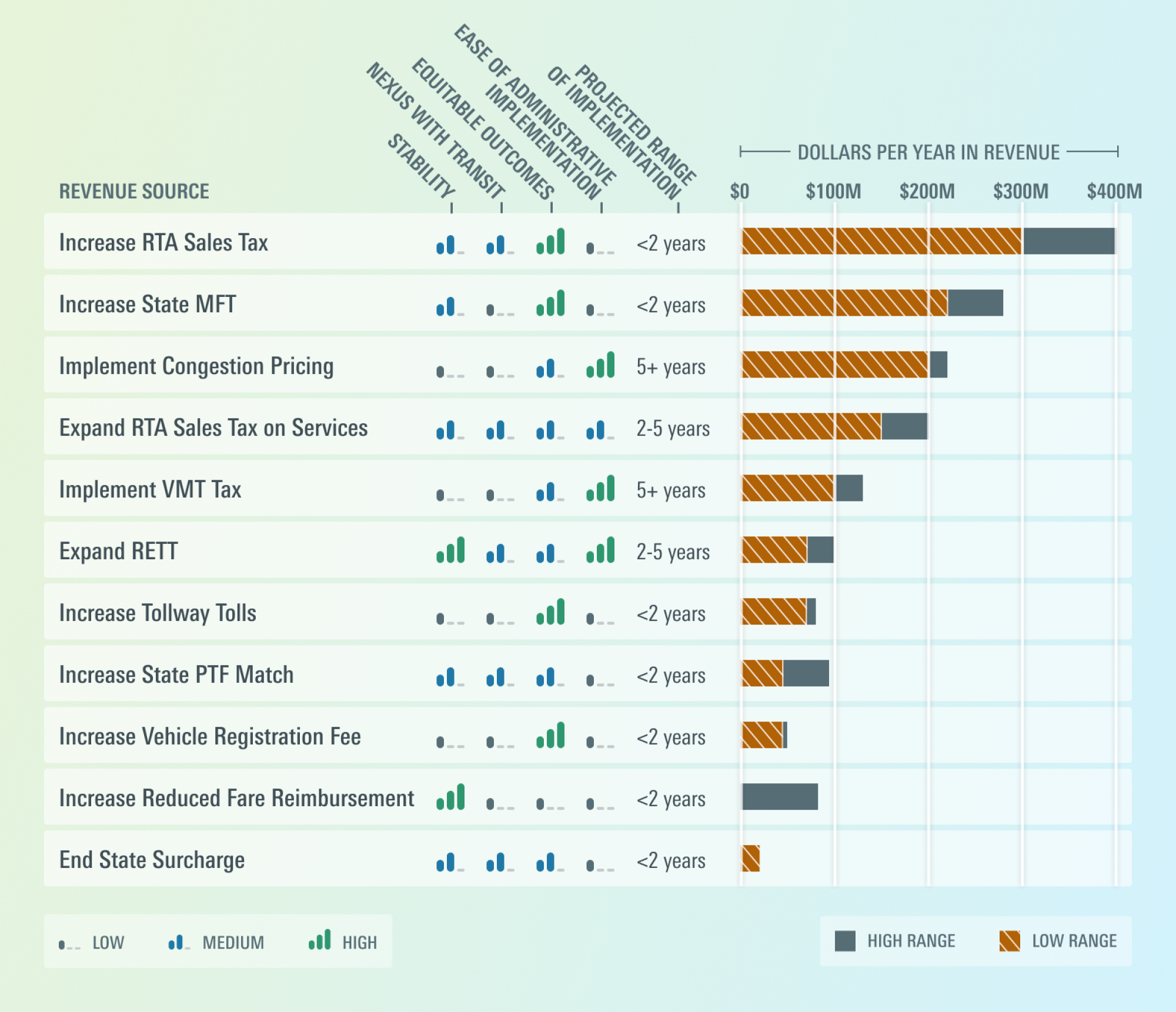 transit-funding_revenue-source-evaluation.png